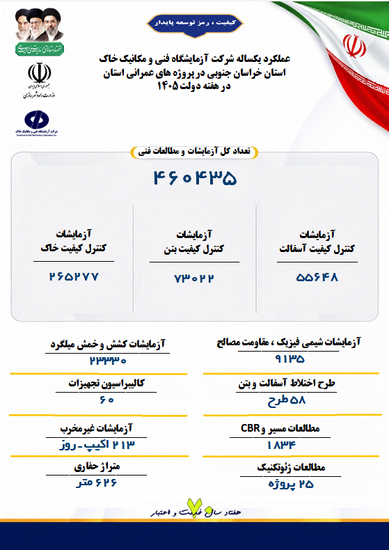 اطلاع‌نگاشت| اهم اقدامات انجام شده توسط شرکت آزمایشگاه فنی و مکانیک خاک در استان خراسان جنوبی